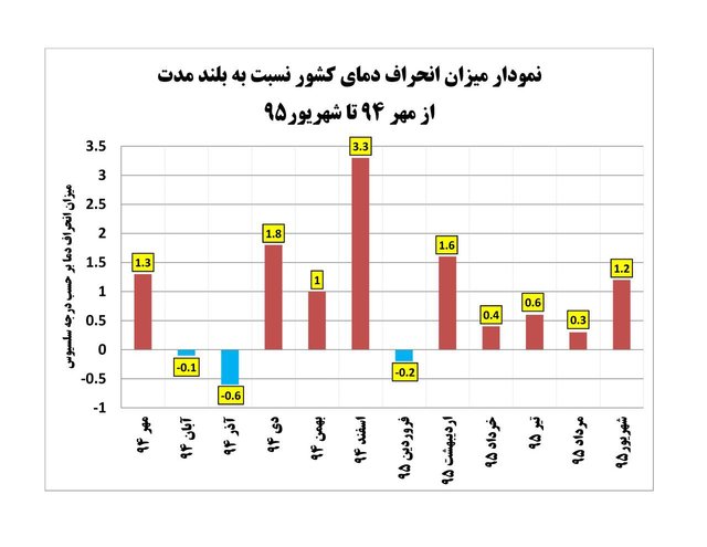 تغییر الگوی بارشی در پی افزایش دما در زمستان تغییر الگوی بارشی در پی افزایش دما در زمستان