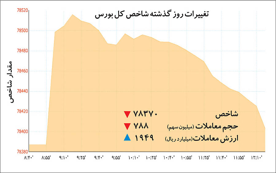 بیتابی فروشندگان در بورس بیتابی فروشندگان در بورس