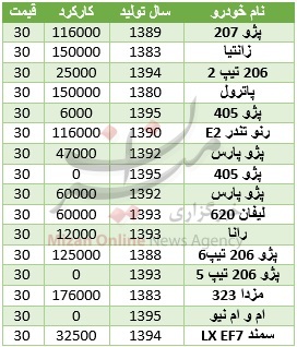 با ۳۰ میلیون تومان چه خودروهایی میتوان خرید؟ با ۳۰ میلیون تومان چه خودروهایی میتوان خرید؟