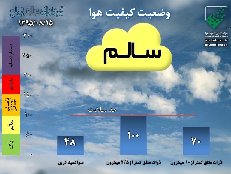 هوای پایتخت در آستانه شرایط ناسالم هوای پایتخت در آستانه شرایط ناسالم
