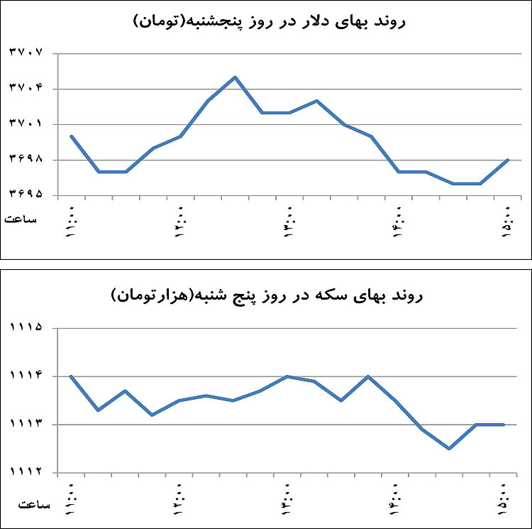 سرکشی دلار به مرز 3700 سرکشی دلار به مرز 3700
