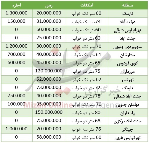 اجاره یک واحد ۶۰ متری در تهران چقدر هزینه دارد؟ اجاره یک واحد ۶۰ متری در تهران چقدر هزینه دارد؟
