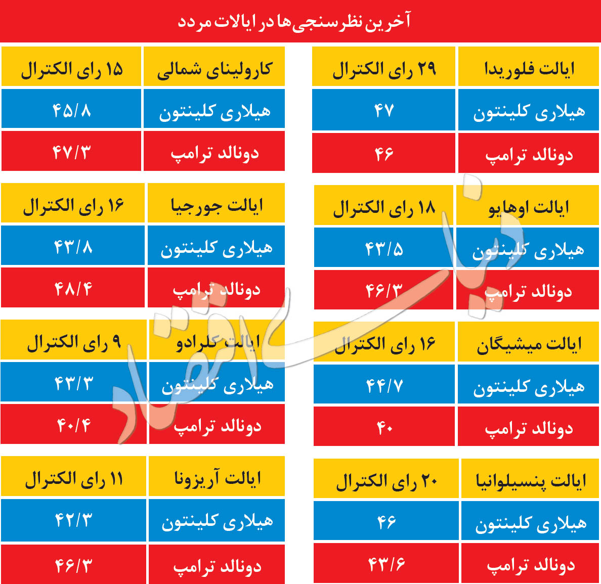 آخرین آرایش آرای هیلاری و ترامپ آخرین آرایش آرای هیلاری و ترامپ