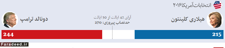آخرین نتایج انتخابات امریکا آخرین نتایج انتخابات امریکا