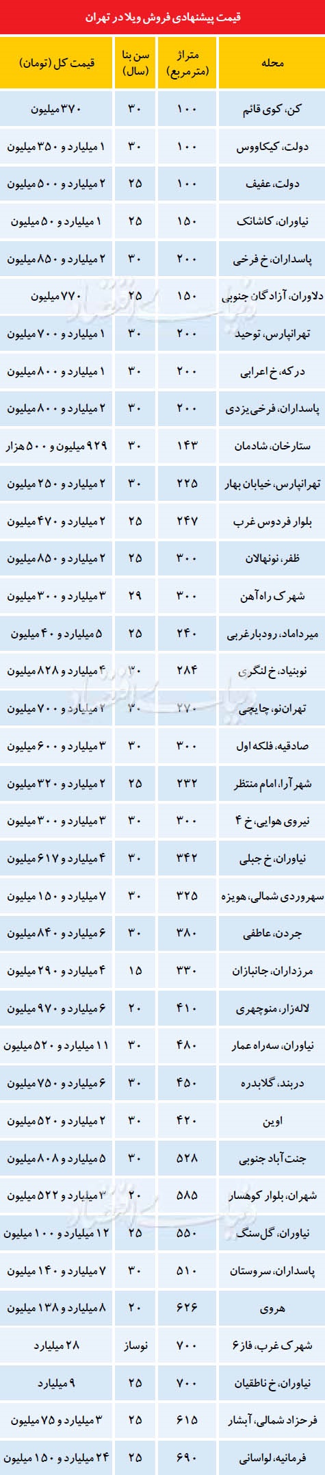قیمت خانه ویلایی در مناطق مختلف تهران قیمت خانه ویلایی در مناطق مختلف تهران