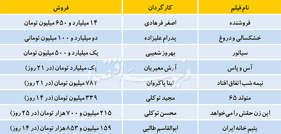 صدر جدول فروش فیلمها در آستانه تغییر صدر جدول فروش فیلمها در آستانه تغییر