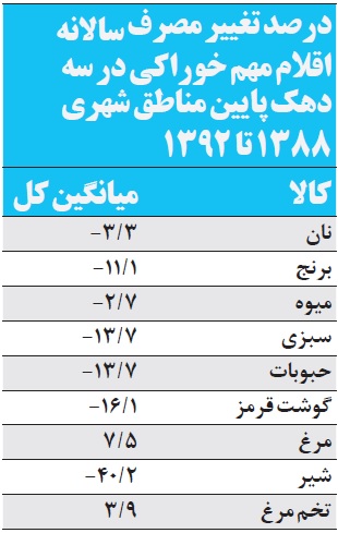 چگونه یارانه‌ها کیفیت زندگی مردم را کاهش داد؟
