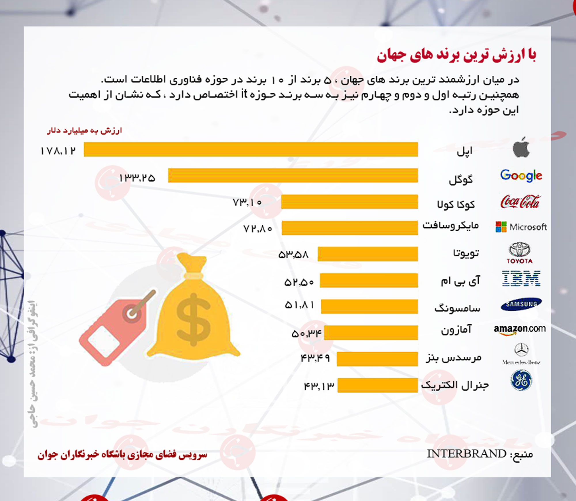 ارزشمندترین برندهای جهان در سال 2016 ارزشمندترین برندهای جهان در سال 2016