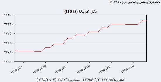راغفر: منطق افزایش قیمت دلار مانند پیاز و سیب زمینی نیست راغفر: منطق افزایش قیمت دلار مانند پیاز و سیب زمینی نیست