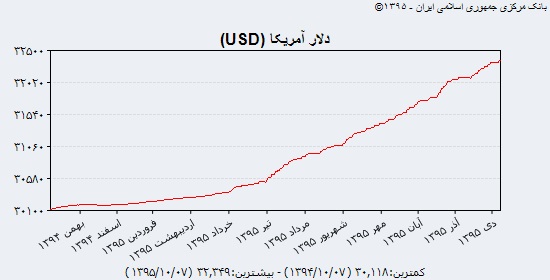 راغفر: منطق افزایش قیمت دلار مانند پیاز و سیب زمینی نیست راغفر: منطق افزایش قیمت دلار مانند پیاز و سیب زمینی نیست
