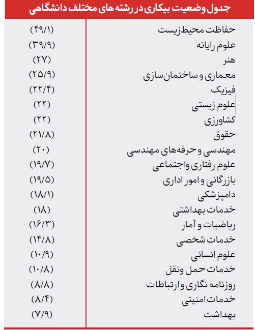 کدام رشتهها بازار کار ندارند؟ کدام رشتهها بازار کار ندارند؟