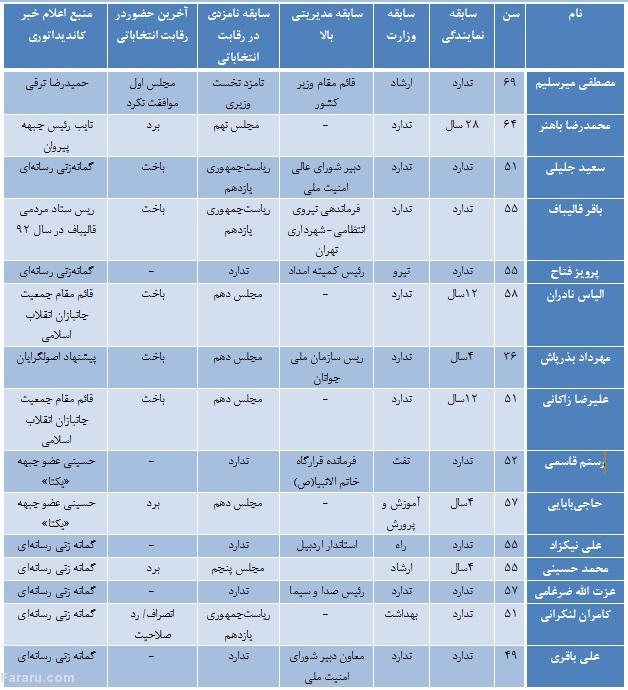 اسم رمز اصولگرایان گم شده است اسم رمز اصولگرایان گم شده است