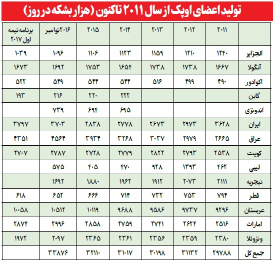باز پس گیری سهم صادر ات نفت ایران از رقبای عرب