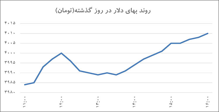 شکست تابوی ارزی رونق