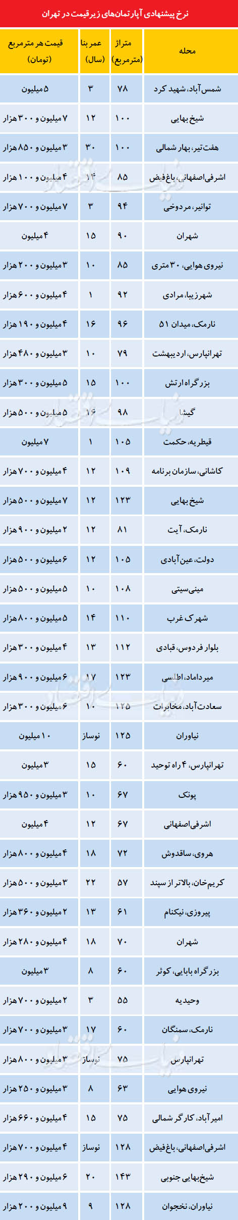 شرط سنی آپارتمان‌های زیرقیمت