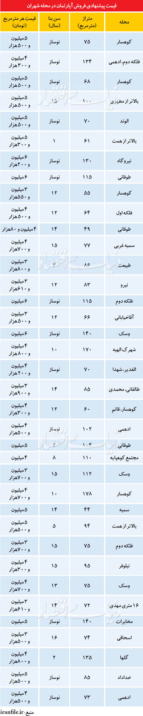 قیمت آپارتمان در «شهران»