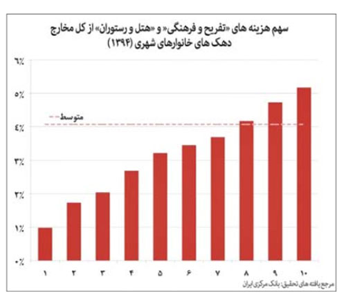 هزينه تفريح مرفه‌ترين‌ها ٧٣ برابر فقيرترين‌ها