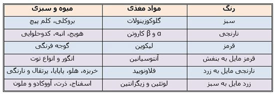 رنگ ها در میوه ها از چه سخن می گویند؟ رنگ ها در میوه ها از چه سخن می گویند؟