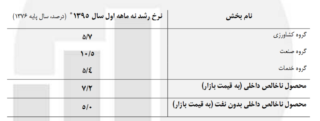 رشد اقتصادی 9 ماهه نخست امسال، 7.2 درصد
