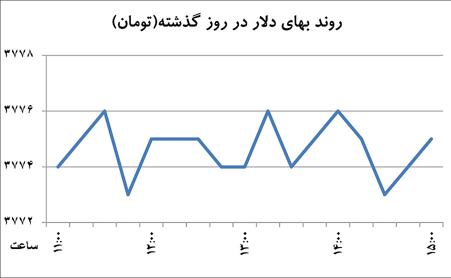 خروج دلار از سایه طلا خروج دلار از سایه طلا