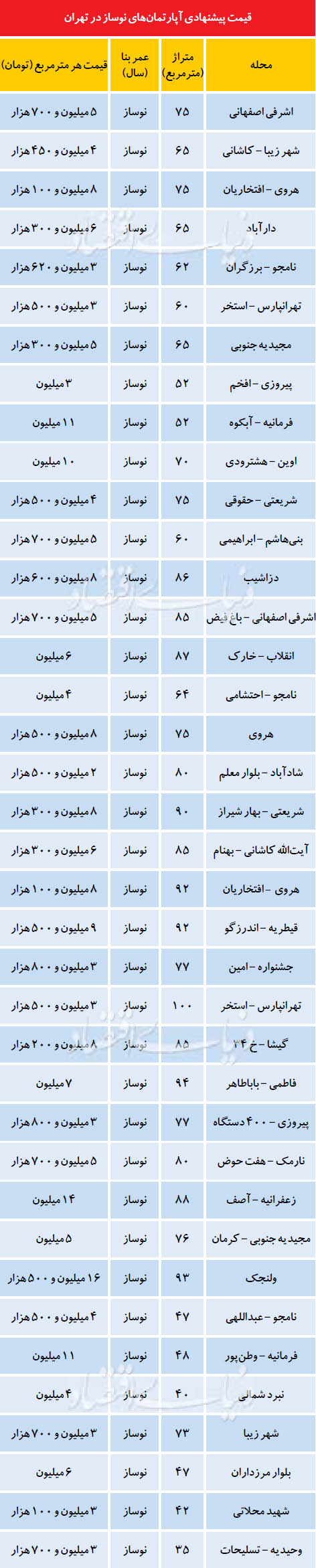 قیمت آپارتمانهای نوساز در هفته پایانی اسفند قیمت آپارتمانهای نوساز در هفته پایانی اسفند