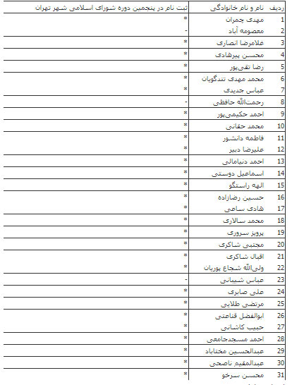 کدام یک از اعضای شورا برای شرکت در انتخابات نام نویسی کردند کدام یک از اعضای شورا برای شرکت در انتخابات نام نویسی کردند