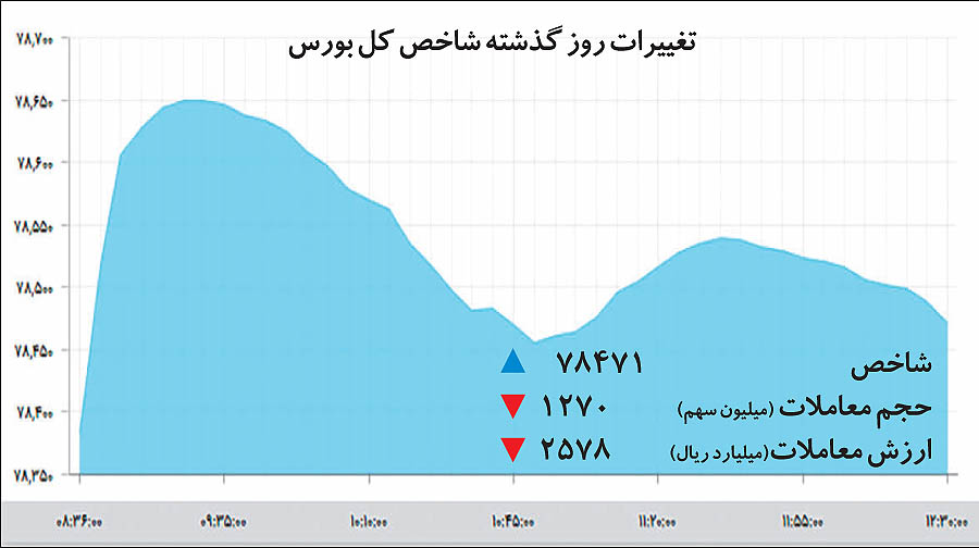 طولانی‌ترین صعود بورس در7 سال