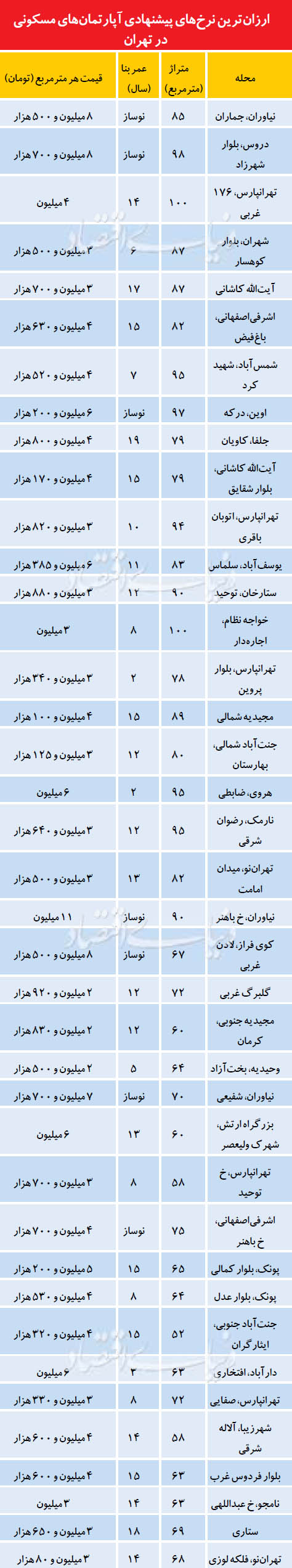 ارزانترین نرخ پیشنهادی آپارتمانهای مسکونی ارزانترین نرخ پیشنهادی آپارتمانهای مسکونی
