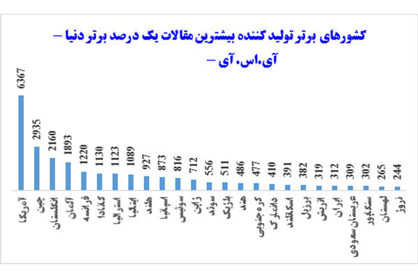 ایران رتبه نخست رشد دنیا در تولید مقالات برتر ایران رتبه نخست رشد دنیا در تولید مقالات برتر