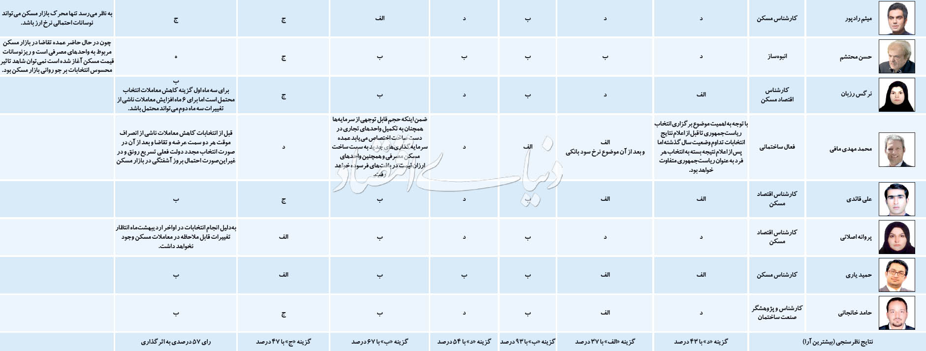 پاسخ هفت پرسش در بازار ملک