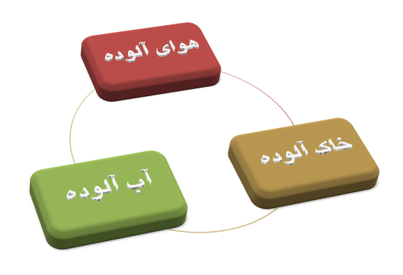 آب آلوده، هوا آلوده و خاک هم آلوده