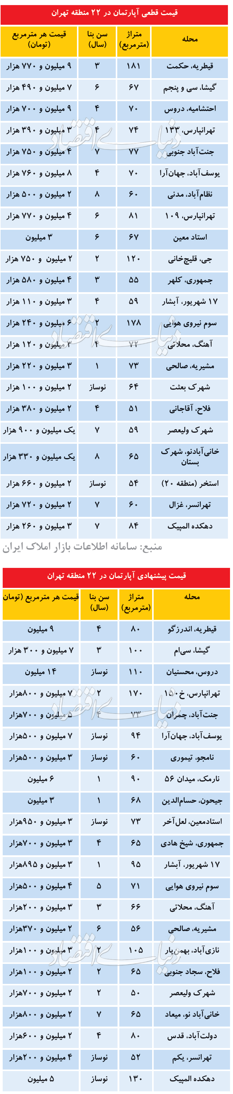 نمای بازار مسکن در 22 منطقه پایتخت