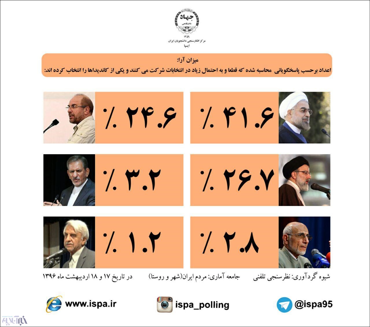 جدیدترین نظرسنجی ایسپا؛ رئیسی از قالیباف پیشافتاد جدیدترین نظرسنجی ایسپا؛ رئیسی از قالیباف پیشافتاد