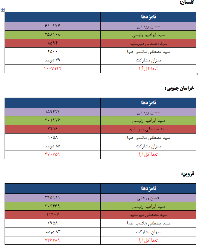نتایج انتخابات ریاست جمهوری به تفکیک استان ها نتایج انتخابات ریاست جمهوری به تفکیک استان ها