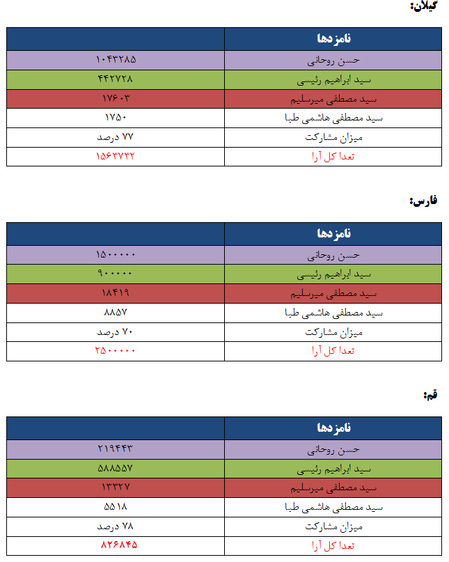 آرا تفکیکی انتخابات ریاستجمهوری در هر شهر آرا تفکیکی انتخابات ریاستجمهوری در هر شهر