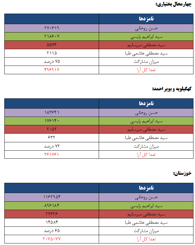 نتایج انتخابات ریاست جمهوری به تفکیک استان ها نتایج انتخابات ریاست جمهوری به تفکیک استان ها