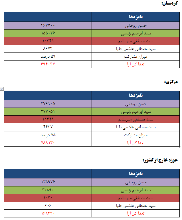 نتایج انتخابات ریاست جمهوری به تفکیک استان ها نتایج انتخابات ریاست جمهوری به تفکیک استان ها