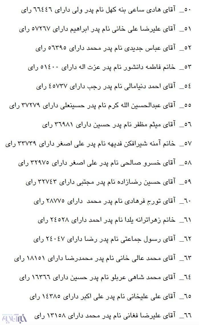 رای ورزشکاران شورا در انتخابات چقدر بود؟ رای ورزشکاران شورا در انتخابات چقدر بود؟