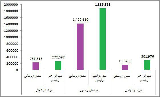 آراء روحانی و رئیسی در هر استان آراء روحانی و رئیسی در هر استان