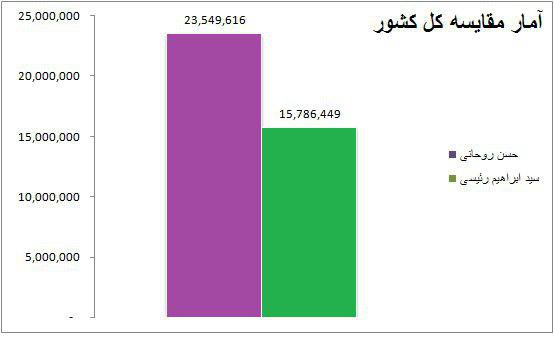 آراء روحانی و رئیسی در هر شهر آراء روحانی و رئیسی در هر شهر