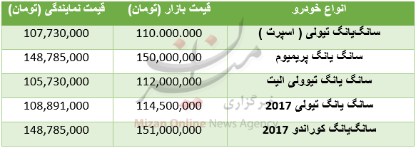 قیمت خودروهای سانگ یانگ در بازار