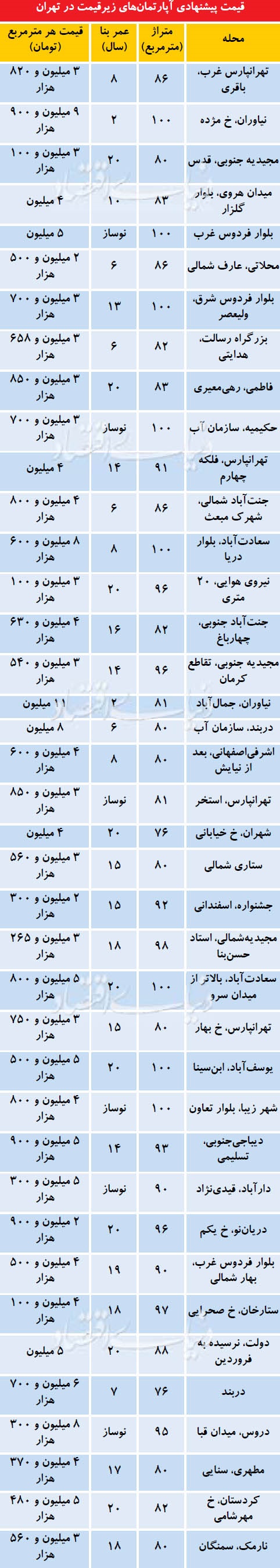 لیست آپارتمانهای ارزان قیمت در تهران لیست آپارتمانهای ارزان قیمت در تهران