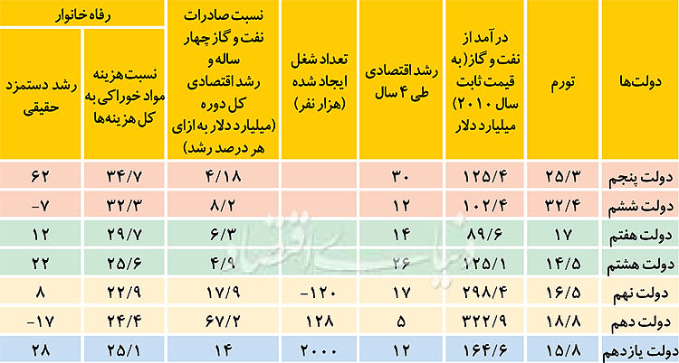 کارنامه اقتصادی چهار دولت