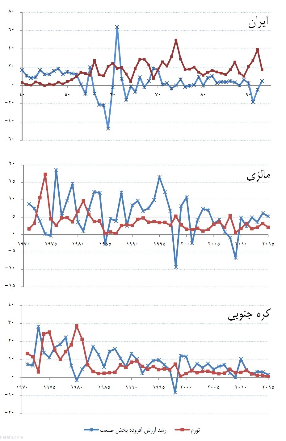 کنترل تورم مقدم بر رونق اقتصادی