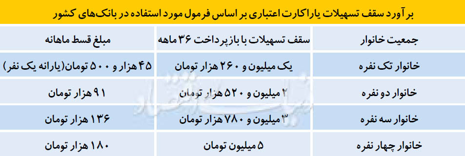 فرمول دریافت وام با یارانه فرمول دریافت وام با یارانه