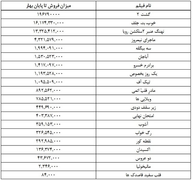 بهار ۶۰ میلیارد تومانی سینما بهار ۶۰ میلیارد تومانی سینما