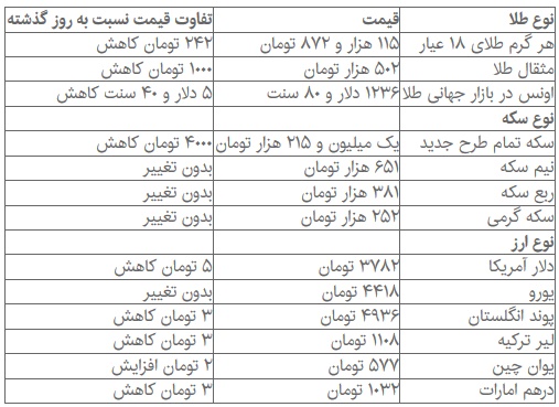 نرخ دلار و سکه کاهشی شد