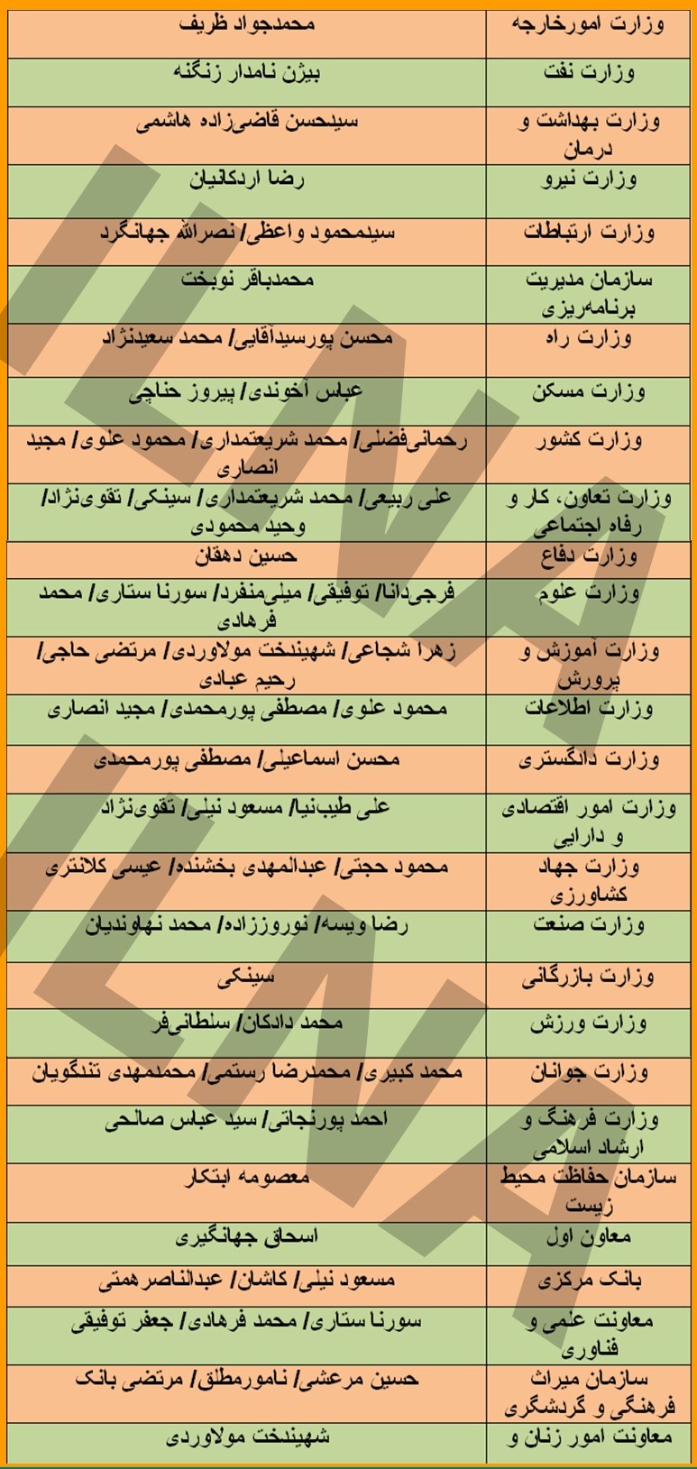 گمانهزنیهای یک رسانه درباره کابینه دوازدهم گمانهزنیهای یک رسانه درباره کابینه دوازدهم