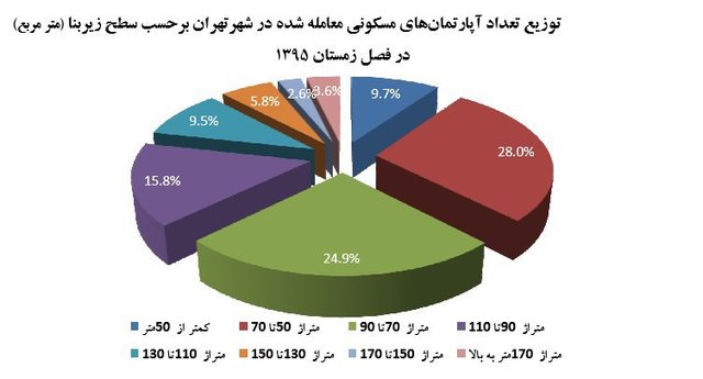 کدام خانهها بیشترین فروش را داشته اند؟ کدام خانهها بیشترین فروش را داشته اند؟