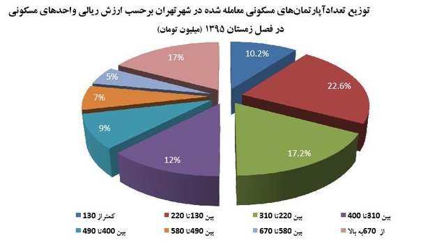 کدام خانهها بیشترین فروش را داشته اند؟ کدام خانهها بیشترین فروش را داشته اند؟